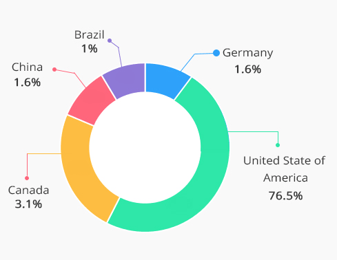 Mexico export partners