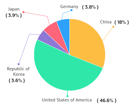 Mexico import partners